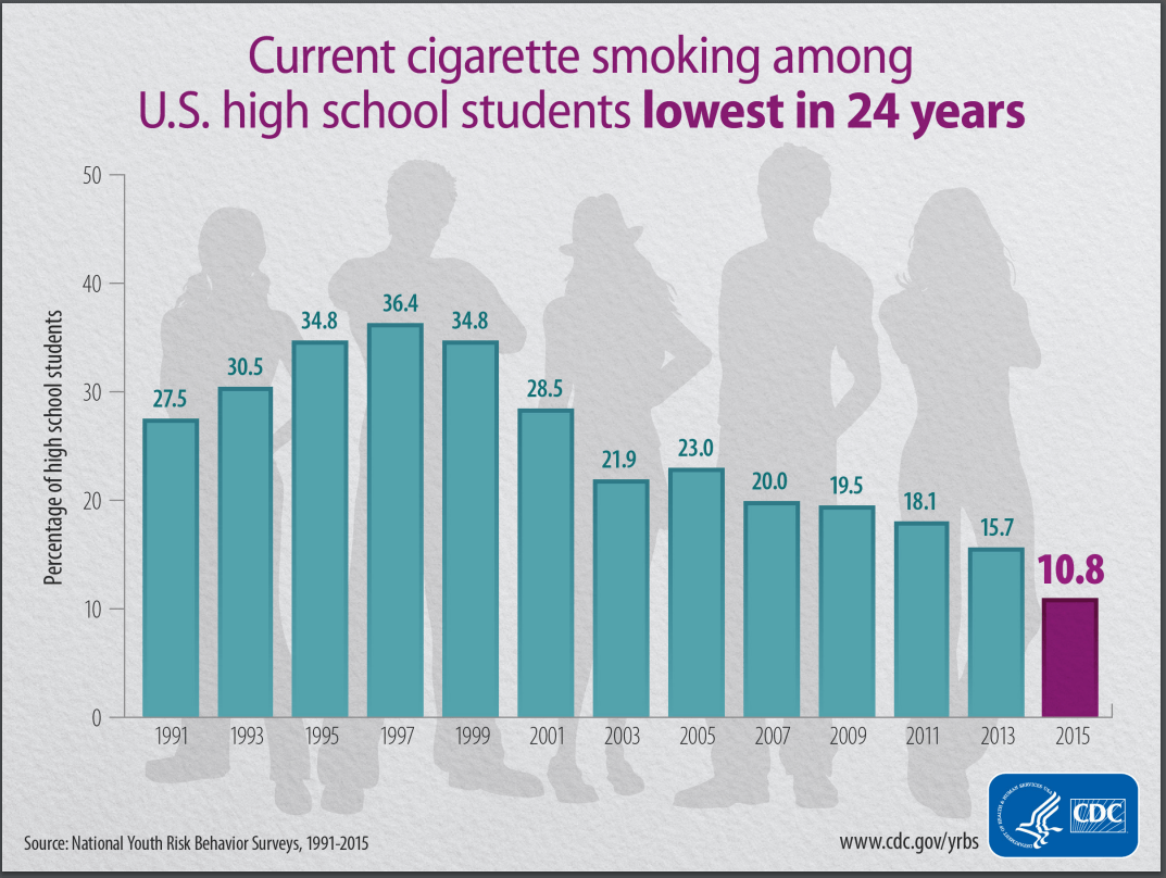 high-school-students-cigarette-rates-24-years