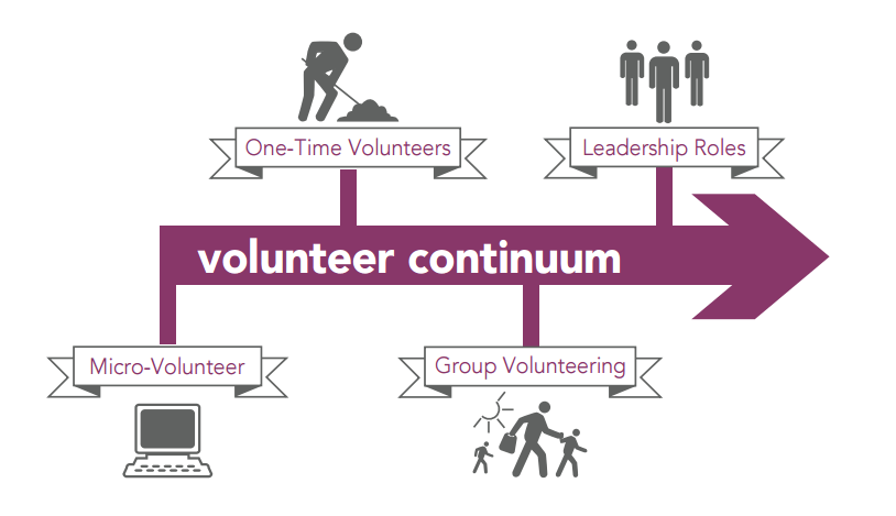 volunteering-continuum-MCON